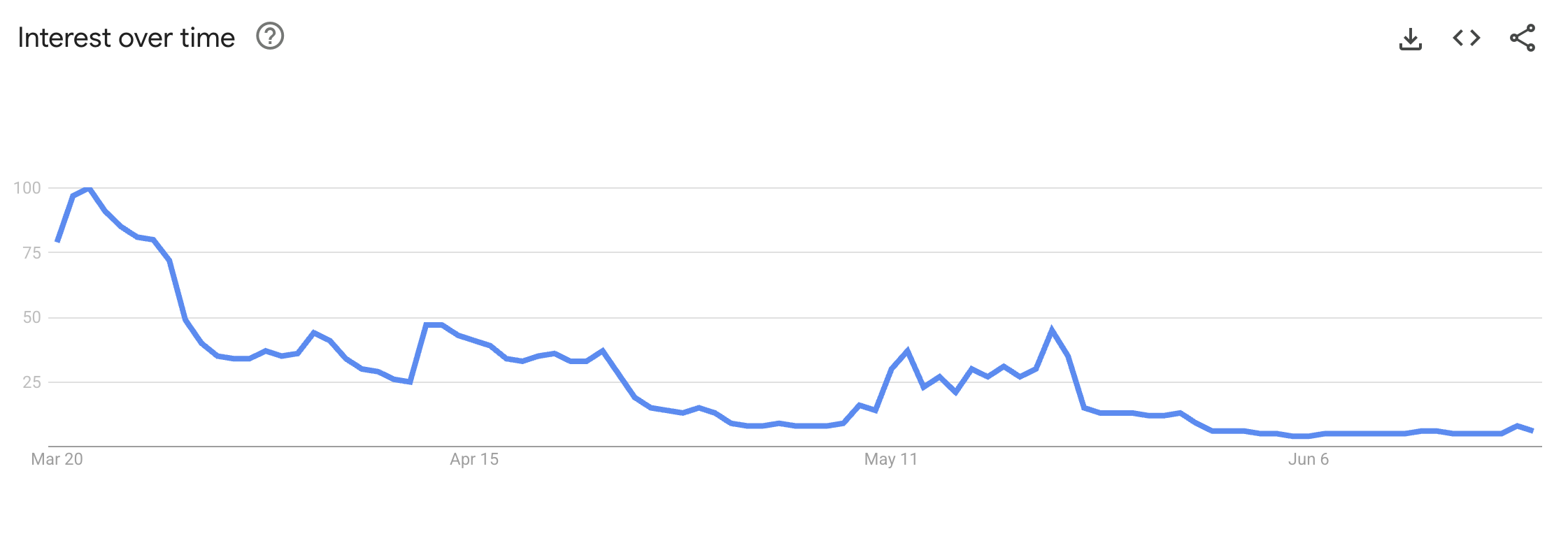 Pi Network Google Search Interest